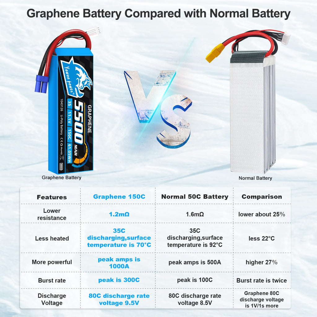YoWoo Power 3S Lipo Battery 150C 5500mAh 11.1V EC5 Connector for RC Aircraft & Vehicles (2 Pack)