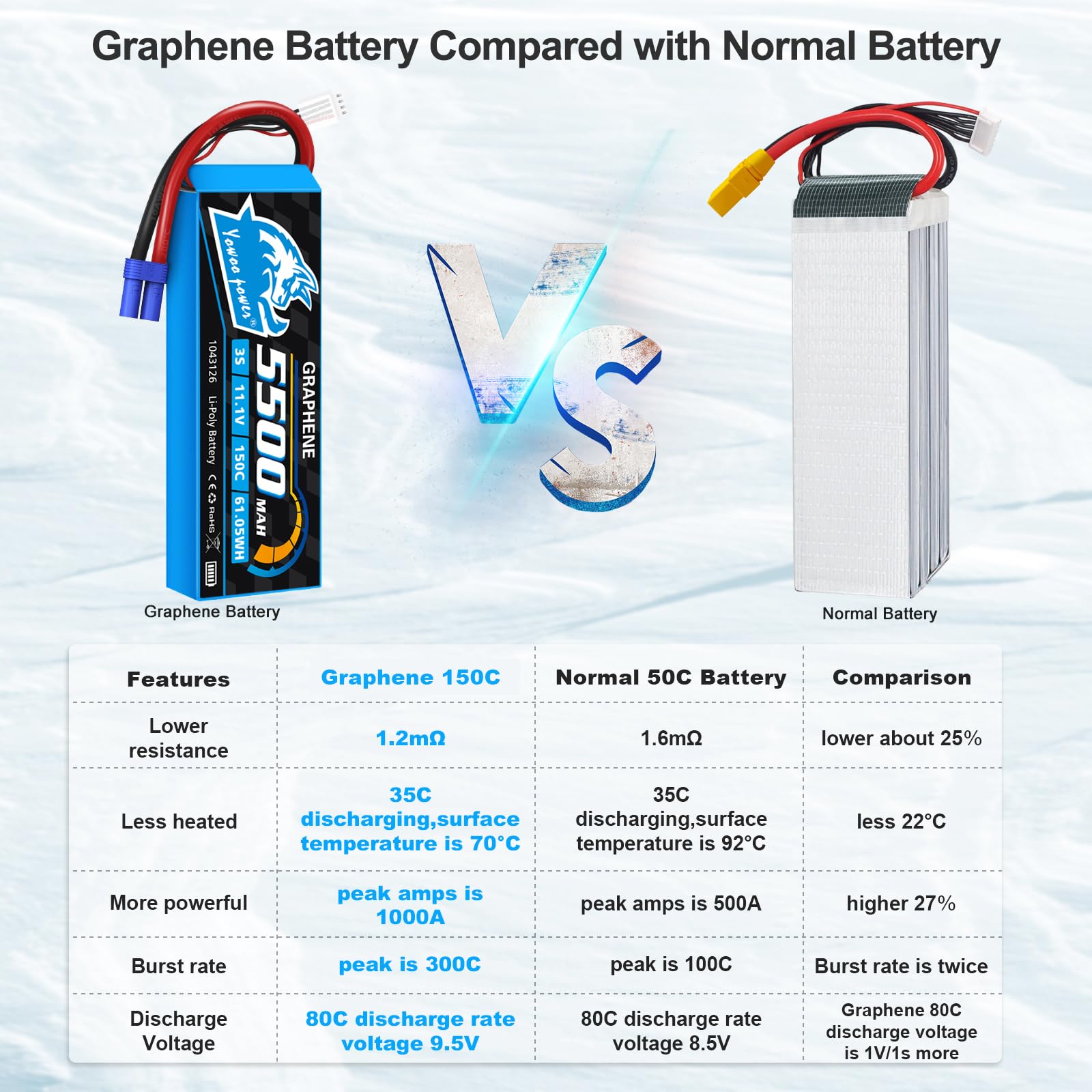 YoWoo Power 3S Lipo Battery 150C 5500mAh 11.1V EC5 Connector for RC Aircraft & Vehicles (2 Pack)